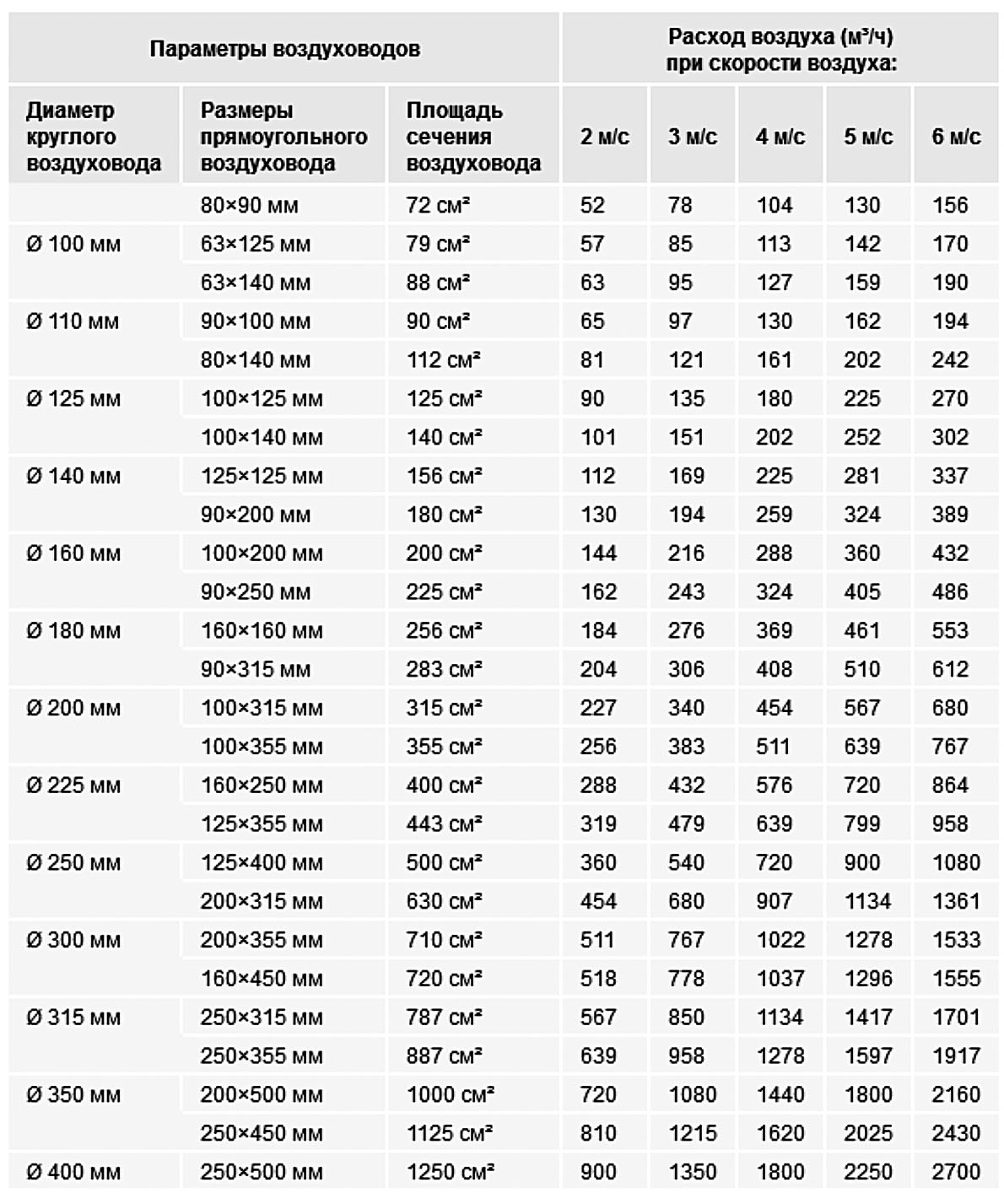 Таблица расчета скорости воздуха в воздуховоде